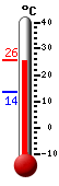 Attualmente: 13.9, Max: 14.3, Min: 13.6