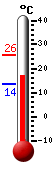 Attualmente: 22.9, Max: 23.3, Min: 13.6