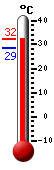 Attualmente: 32.3, Max: 32.3, Min: 28.7