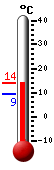 Attualmente: 15.9, Max: 20.5, Min: 14.1
