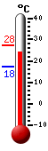 Attualmente: 23.2, Max: 28.1, Min: 22.6