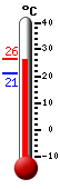 Attualmente: 25.4, Max: 25.5, Min: 21.1