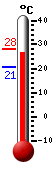 Attualmente: 26.6, Max: 28.3, Min: 20.6