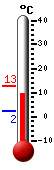 Attualmente: 8.2, Max: 8.3, Min: 2.4