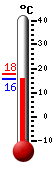 Attualmente: 15.8, Max: 17.6, Min: 15.8