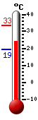 Attualmente: 19.7, Max: 20.2, Min: 18.6