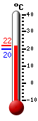 Attualmente: 20.1, Max: 20.8, Min: 19.7