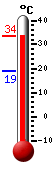 Attualmente: 21.5, Max: 22.6, Min: 20.6