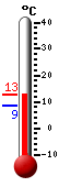 Attualmente: 10.1, Max: 10.1, Min: 8.6