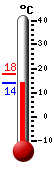 Attualmente: 25.4, Max: 29.1, Min: 11.5