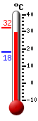 Attualmente: 31.1, Max: 32.4, Min: 18.1