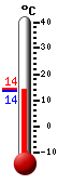 Attualmente: 13.6, Max: 14.4, Min: 13.6