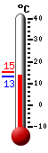 Attualmente: 14.0, Max: 15.3, Min: 13.0