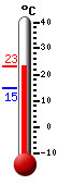 Attualmente: 16.7, Max: 17.2, Min: 16.6