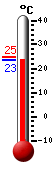 Attualmente: 24.3, Max: 24.7, Min: 24.1