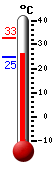 Attualmente: 26.4, Max: 32.7, Min: 24.9