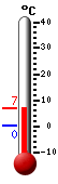 Attualmente: 0.9, Max: 6.8, Min: 0.4