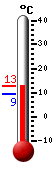 Attualmente: 12.2, Max: 12.3, Min: 9.3