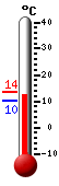 Attualmente: 15.7, Max: 18.8, Min: 11.8