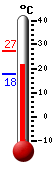 Attualmente: 22.3, Max: 27.2, Min: 17.6