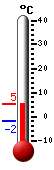 Attualmente: -1.2, Max: 2.9, Min: -1.7