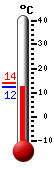 Attualmente: 12.7, Max: 13.8, Min: 12.7