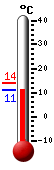 Attualmente: 13.8, Max: 13.9, Min: 13.8