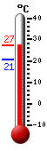 Attualmente: 27.4, Max: 27.4, Min: 20.6
