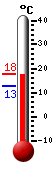 Attualmente: 9.5, Max: 9.6, Min: 9.3