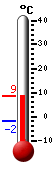 Attualmente: -1.2, Max: 2.8, Min: -1.7