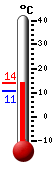 Attualmente: 11.3, Max: 13.2, Min: 10.7