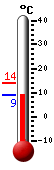 Attualmente: 12.6, Max: 14.1, Min: 12.6