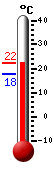 Attualmente: 16.6, Max: 19.7, Min: 15.9
