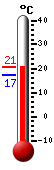 Attualmente: 17.5, Max: 19.8, Min: 17.2