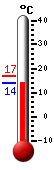 Attualmente: 17.6, Max: 25.7, Min: 11.9