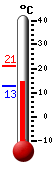 Attualmente: 18.7, Max: 22.6, Min: 13.4
