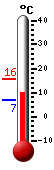 Attualmente: 12.5, Max: 15.8, Min: 6.9