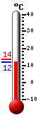 Attualmente: 13.9, Max: 18.4, Min: 8.5