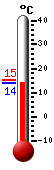 Attualmente: 14.4, Max: 16.7, Min: 14.3