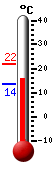 Attualmente: 16.3, Max: 21.9, Min: 13.5