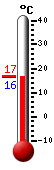 Attualmente: 16.5, Max: 16.9, Min: 16.5