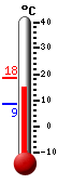 Attualmente: 18.0, Max: 18.4, Min: 8.5