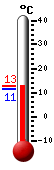 Attualmente: 21.0, Max: 22.3, Min: 11.7