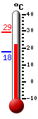 Attualmente: 22.1, Max: 29.3, Min: 17.6