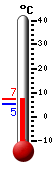 Attualmente: 10.8, Max: 15.3, Min: 8.9
