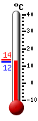 Attualmente: 11.9, Max: 16.2, Min: 10.1