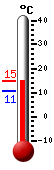 Attualmente: 13.5, Max: 13.6, Min: 10.7