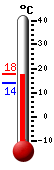 Attualmente: 14.8, Max: 16.3, Min: 14.7