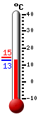 Attualmente: 15.4, Max: 17.9, Min: 14.6