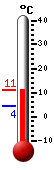 Attualmente: 11.7, Max: 12.3, Min: 6.6